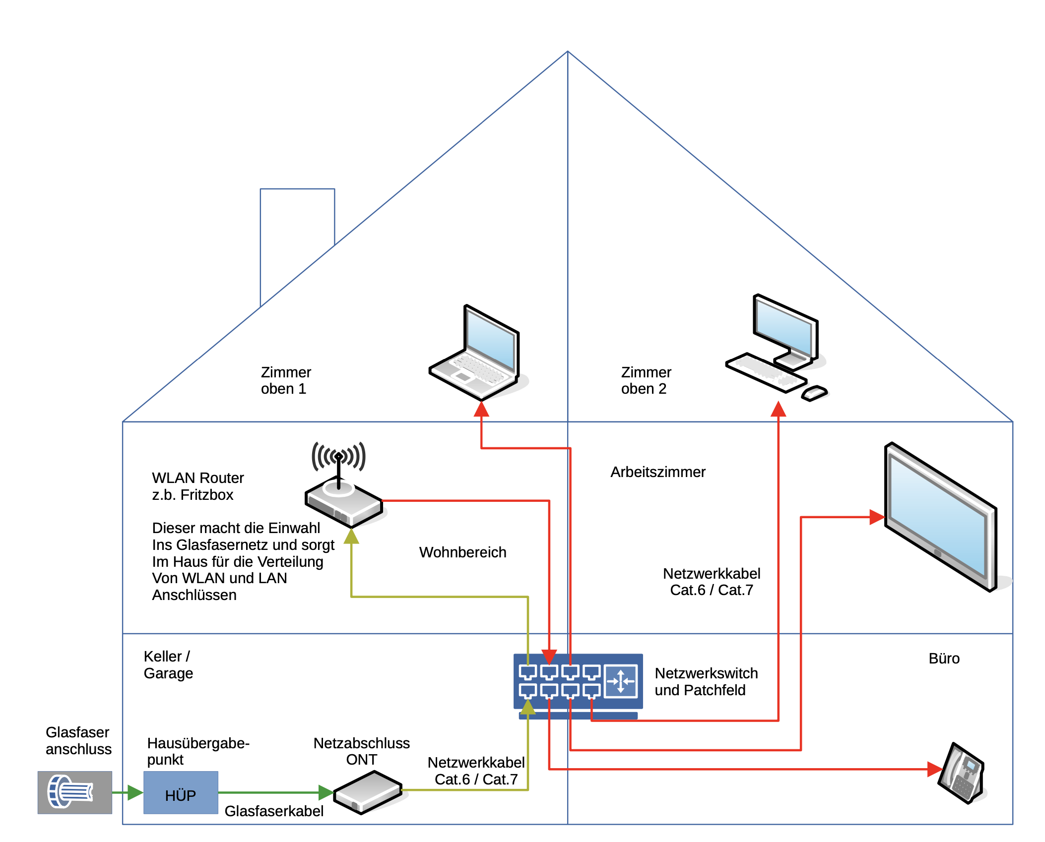 Beispiel Hausverkabelung Glasfaser Einfamilienhaus