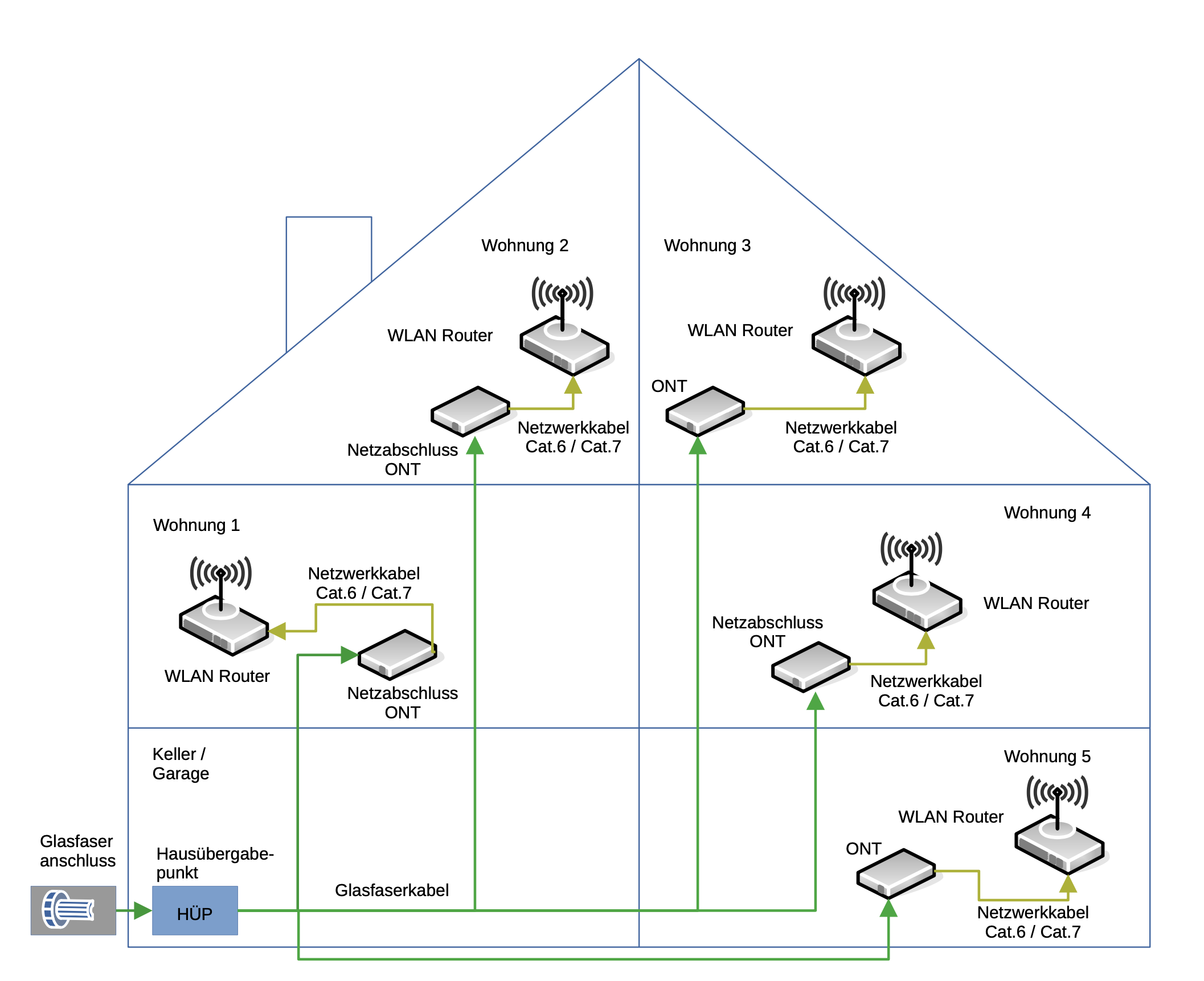 Beispiel Hausverkabelung Glasfaser Mehrfamilienhaus